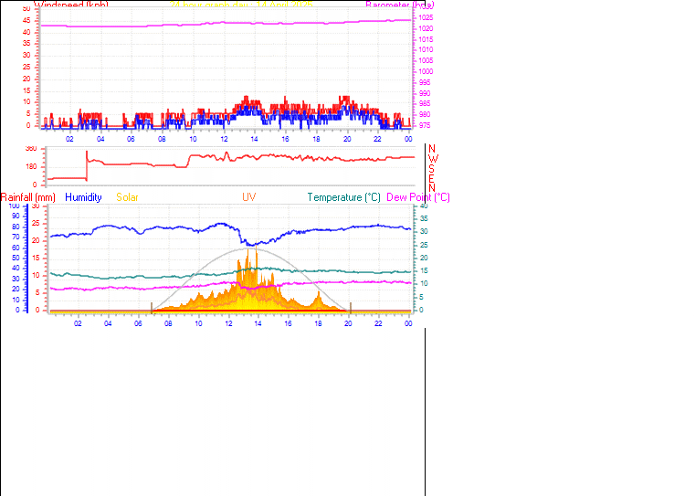 24 Hour Graph for Day 14