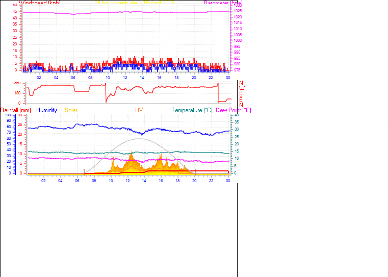24 Hour Graph for Day 15