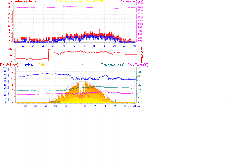 24 Hour Graph for Day 16