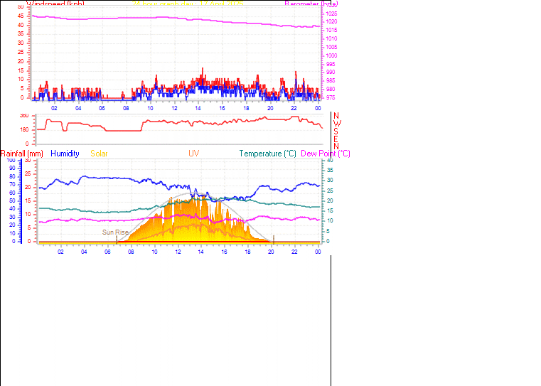 24 Hour Graph for Day 17