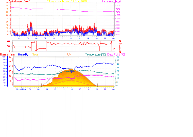 24 Hour Graph for Day 18