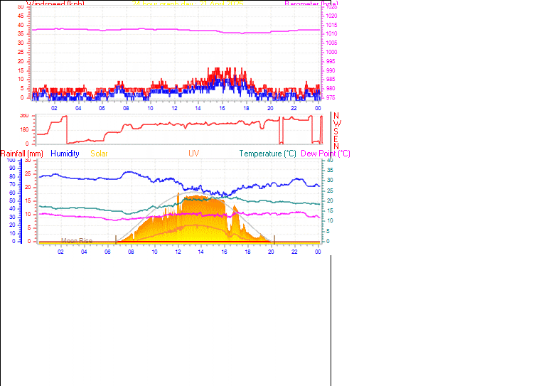 24 Hour Graph for Day 21
