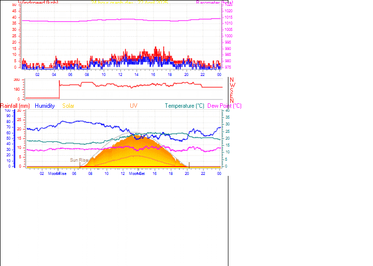 24 Hour Graph for Day 22