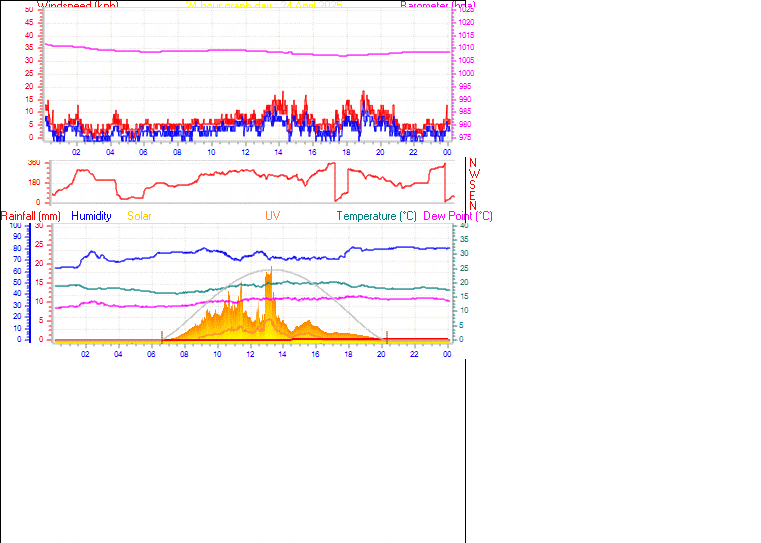 24 Hour Graph for Day 24