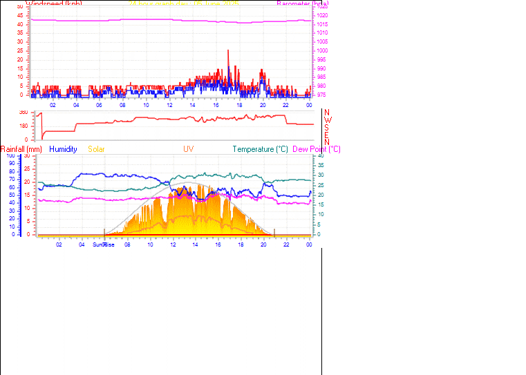 24 Hour Graph for Day 05