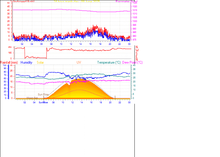 24 Hour Graph for Day 08