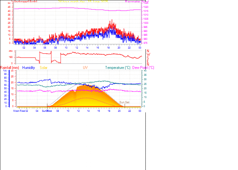 24 Hour Graph for Day 15