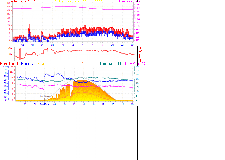 24 Hour Graph for Day 22