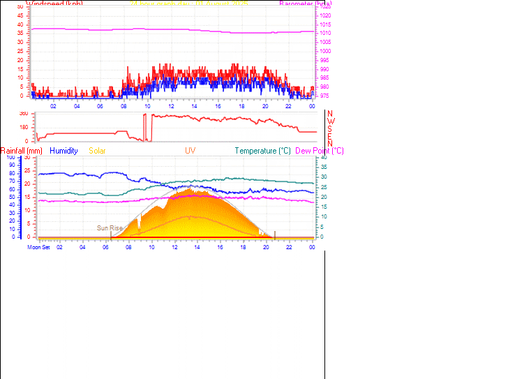 24 Hour Graph for Day 01