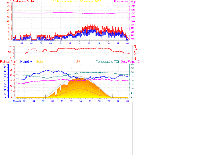 24 Hour Graph for Day 02