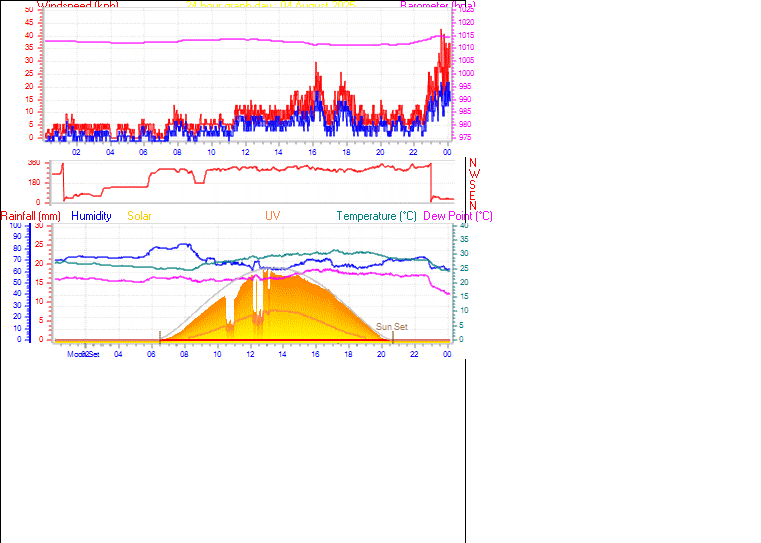 24 Hour Graph for Day 04