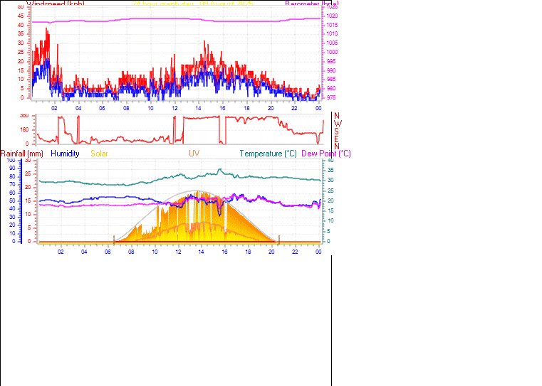 24 Hour Graph for Day 08