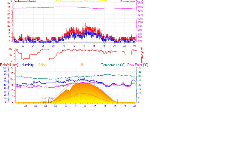 24 Hour Graph for Day 09