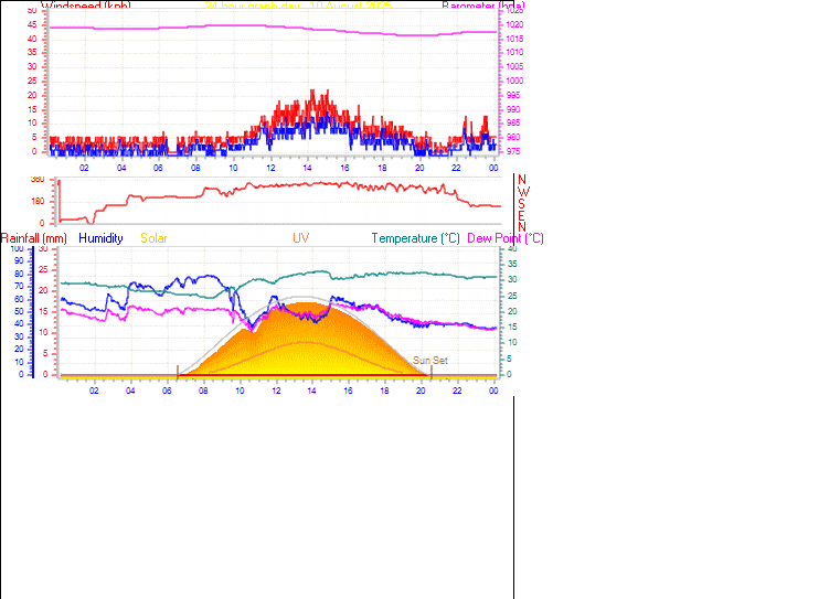 24 Hour Graph for Day 10