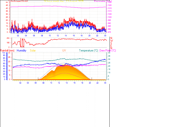 24 Hour Graph for Day 13