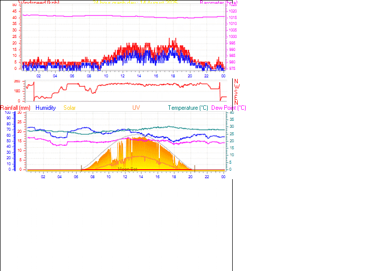 24 Hour Graph for Day 14
