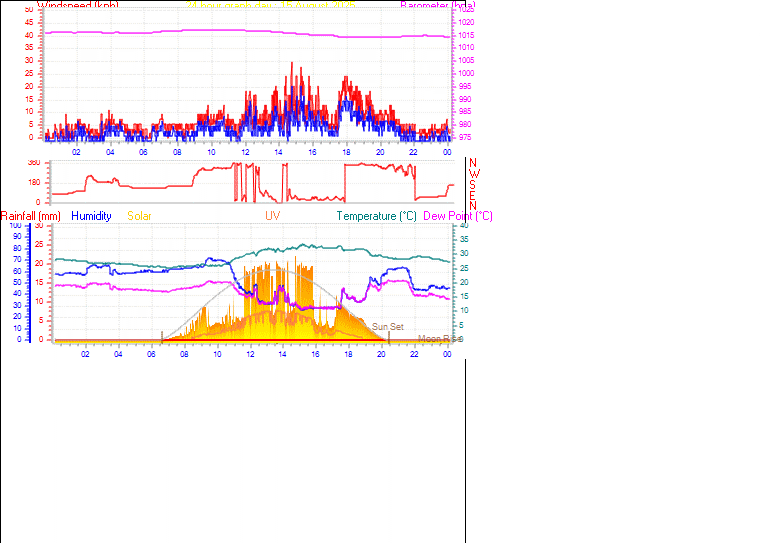 24 Hour Graph for Day 15