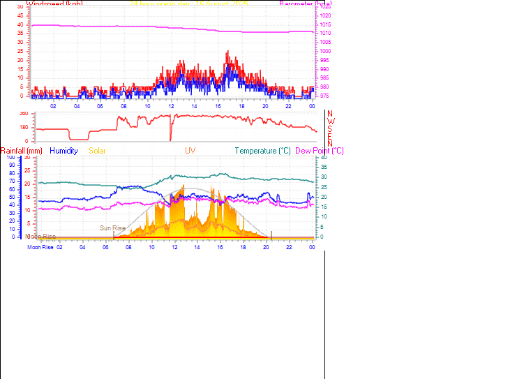24 Hour Graph for Day 16