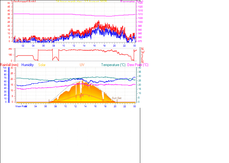 24 Hour Graph for Day 17