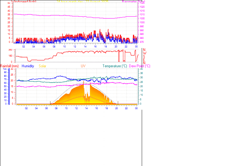 24 Hour Graph for Day 22
