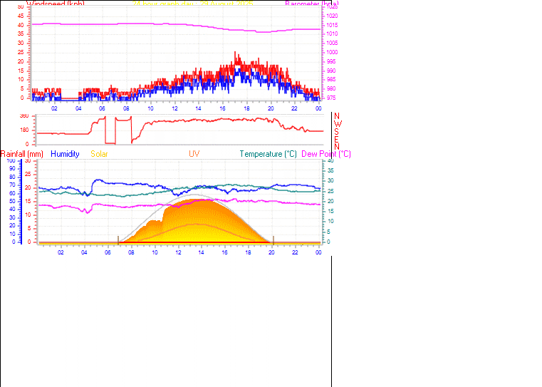 24 Hour Graph for Day 29