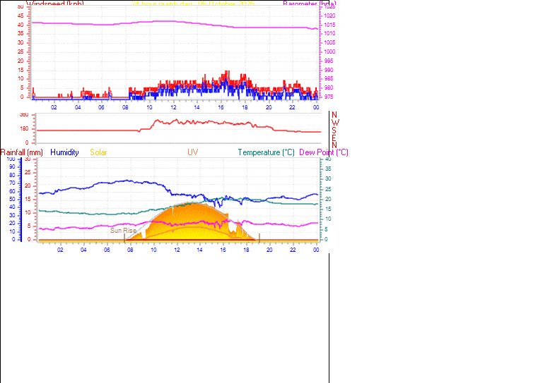 24 Hour Graph for Day 05