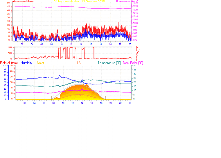24 Hour Graph for Day 12