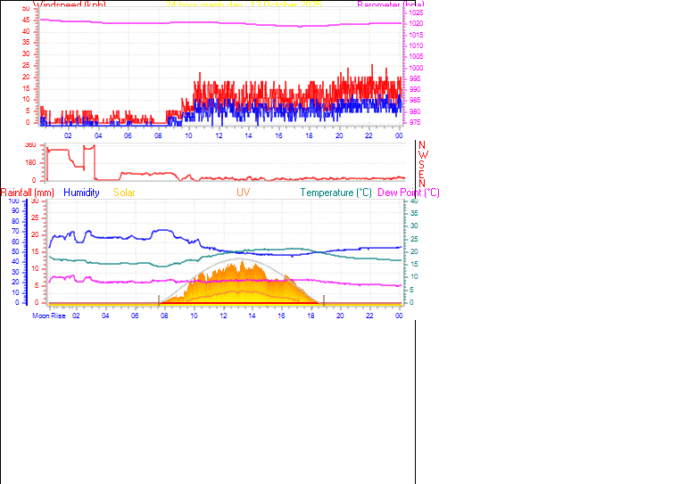 24 Hour Graph for Day 13