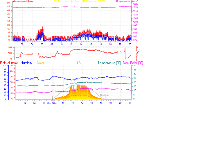 24 Hour Graph for Day 15