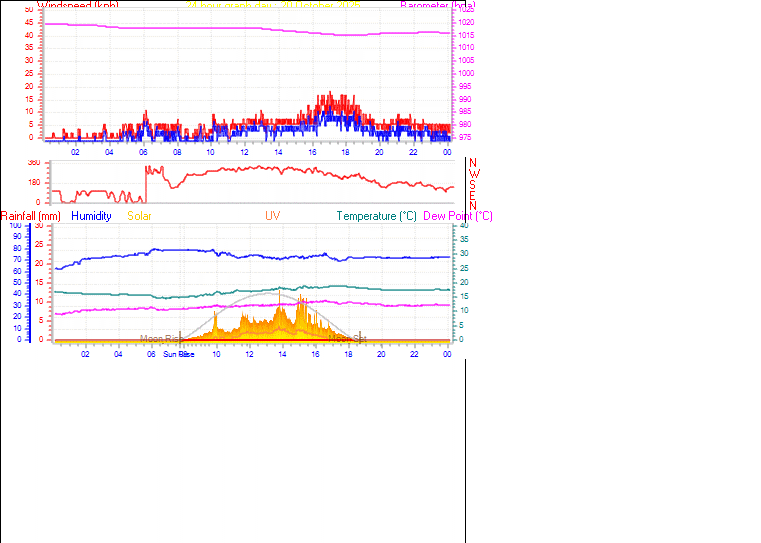 24 Hour Graph for Day 20