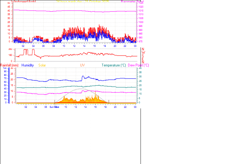 24 Hour Graph for Day 21
