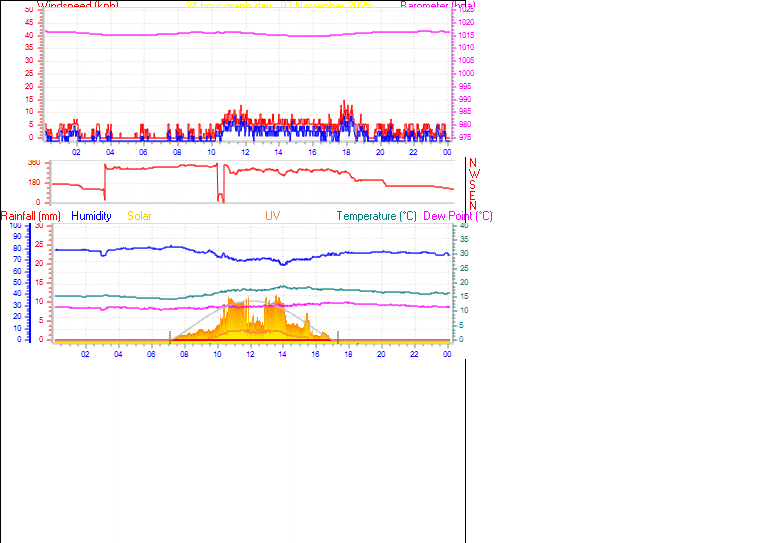 24 Hour Graph for Day 07