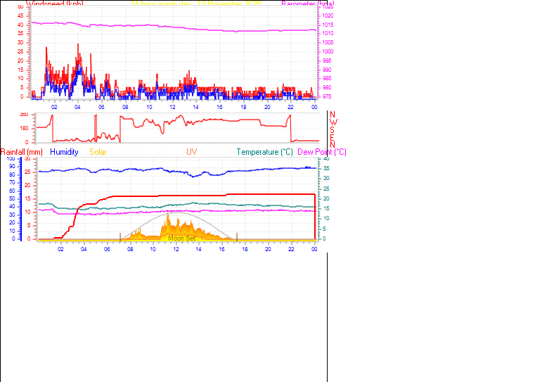 24 Hour Graph for Day 10