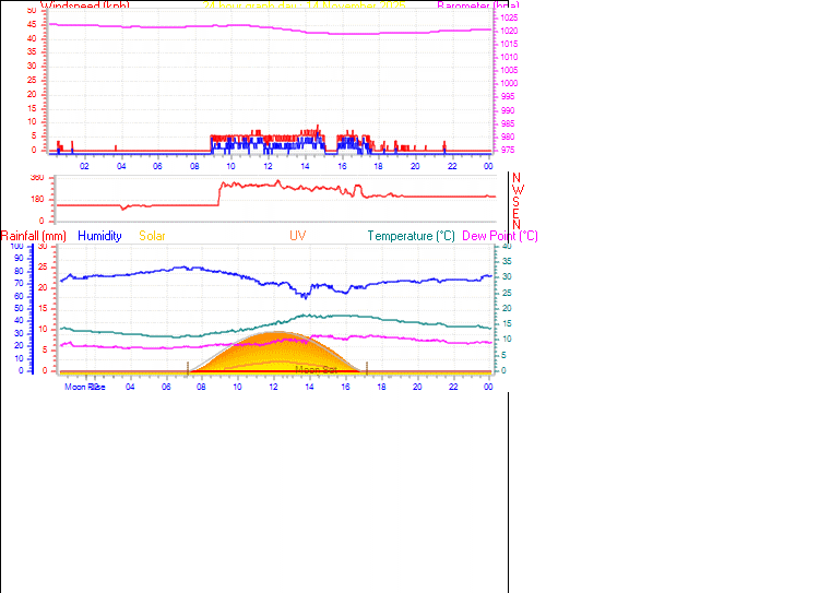 24 Hour Graph for Day 14