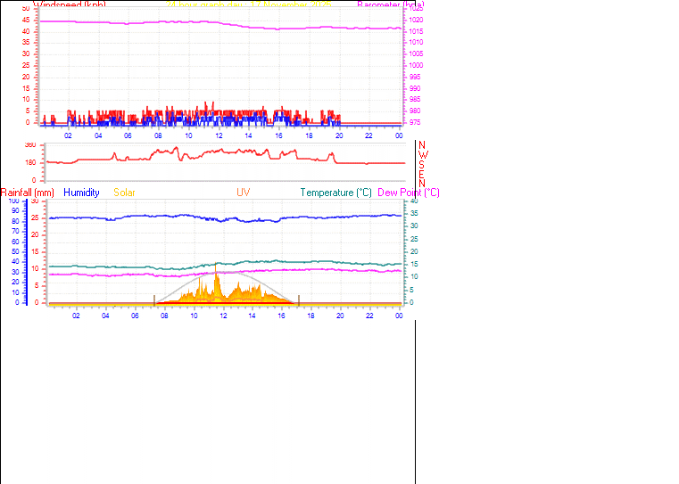 24 Hour Graph for Day 17