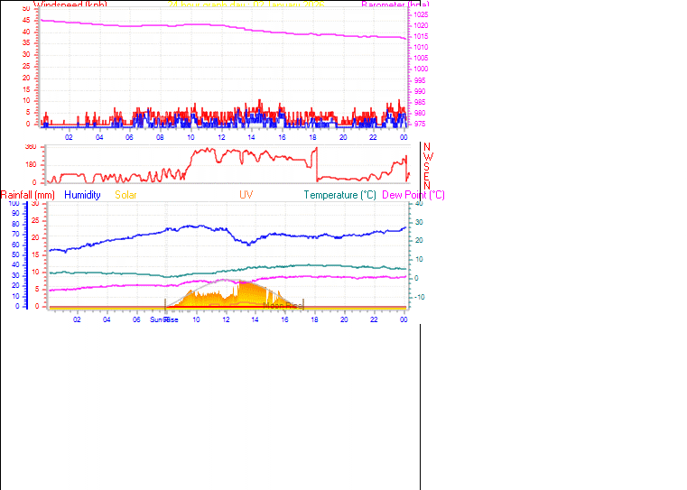 24 Hour Graph for Day 02