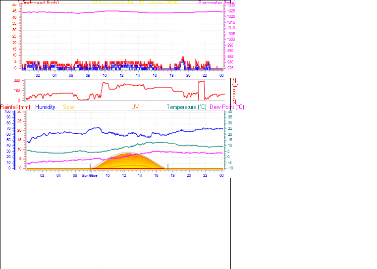 24 Hour Graph for Day 14