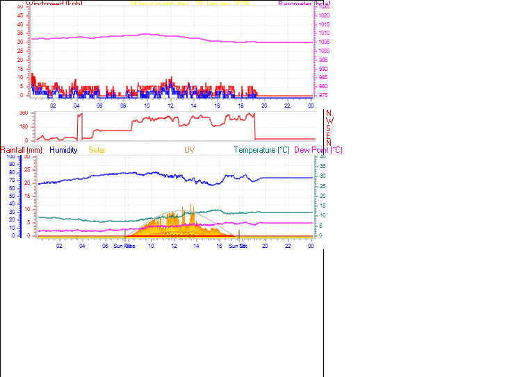 24 Hour Graph for Day 28