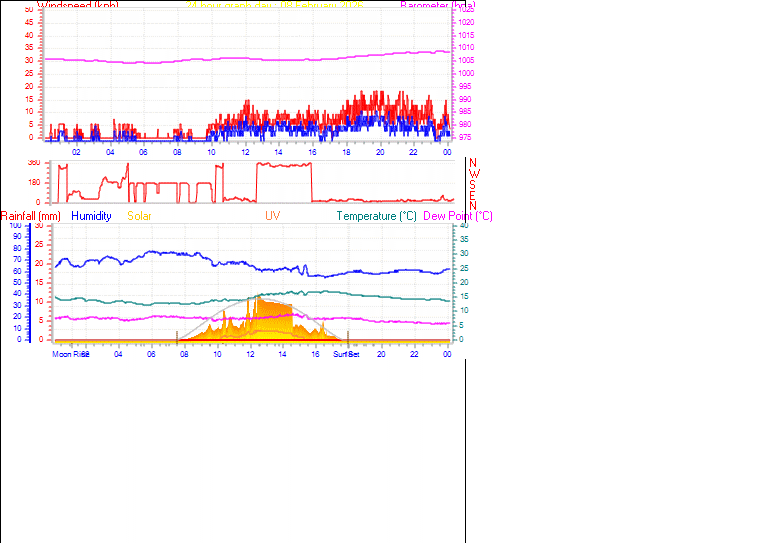 24 Hour Graph for Day 08