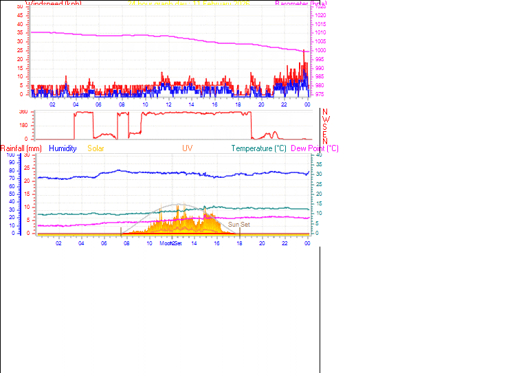 24 Hour Graph for Day 11