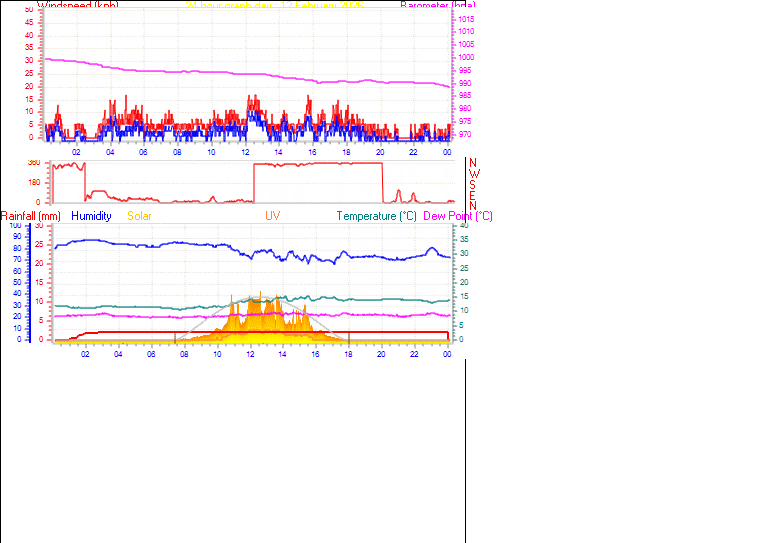 24 Hour Graph for Day 12