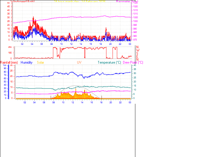 24 Hour Graph for Day 14