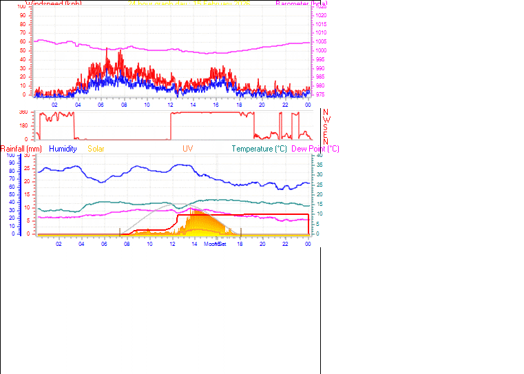 24 Hour Graph for Day 15