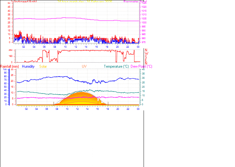 24 Hour Graph for Day 16