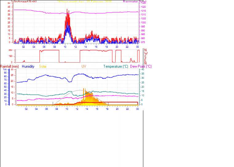 24 Hour Graph for Day 20