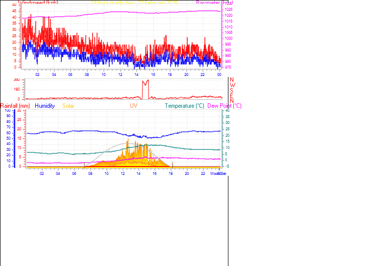 24 Hour Graph for Day 22