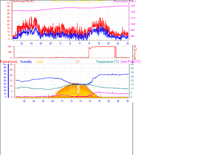 24 Hour Graph for Day 26