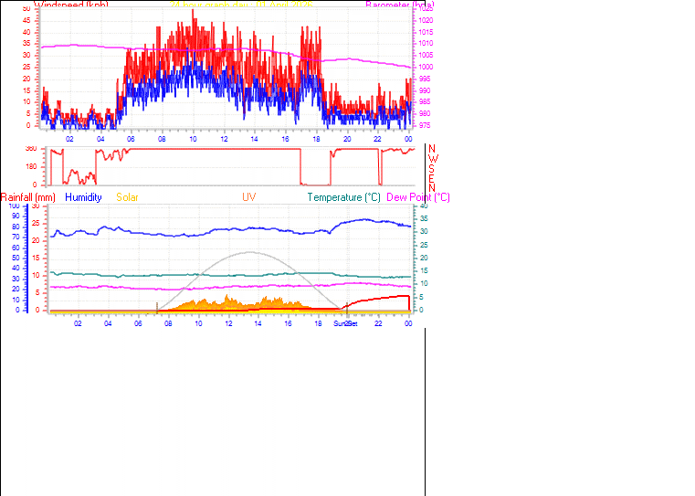 24 Hour Graph for Day 01