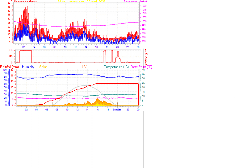 24 Hour Graph for Day 02
