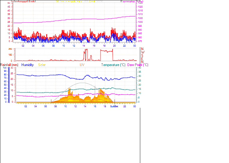 24 Hour Graph for Day 03